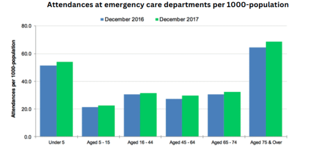 [Bar Graph] Hospital Attendance in Northern Ireland – Ielts Logic